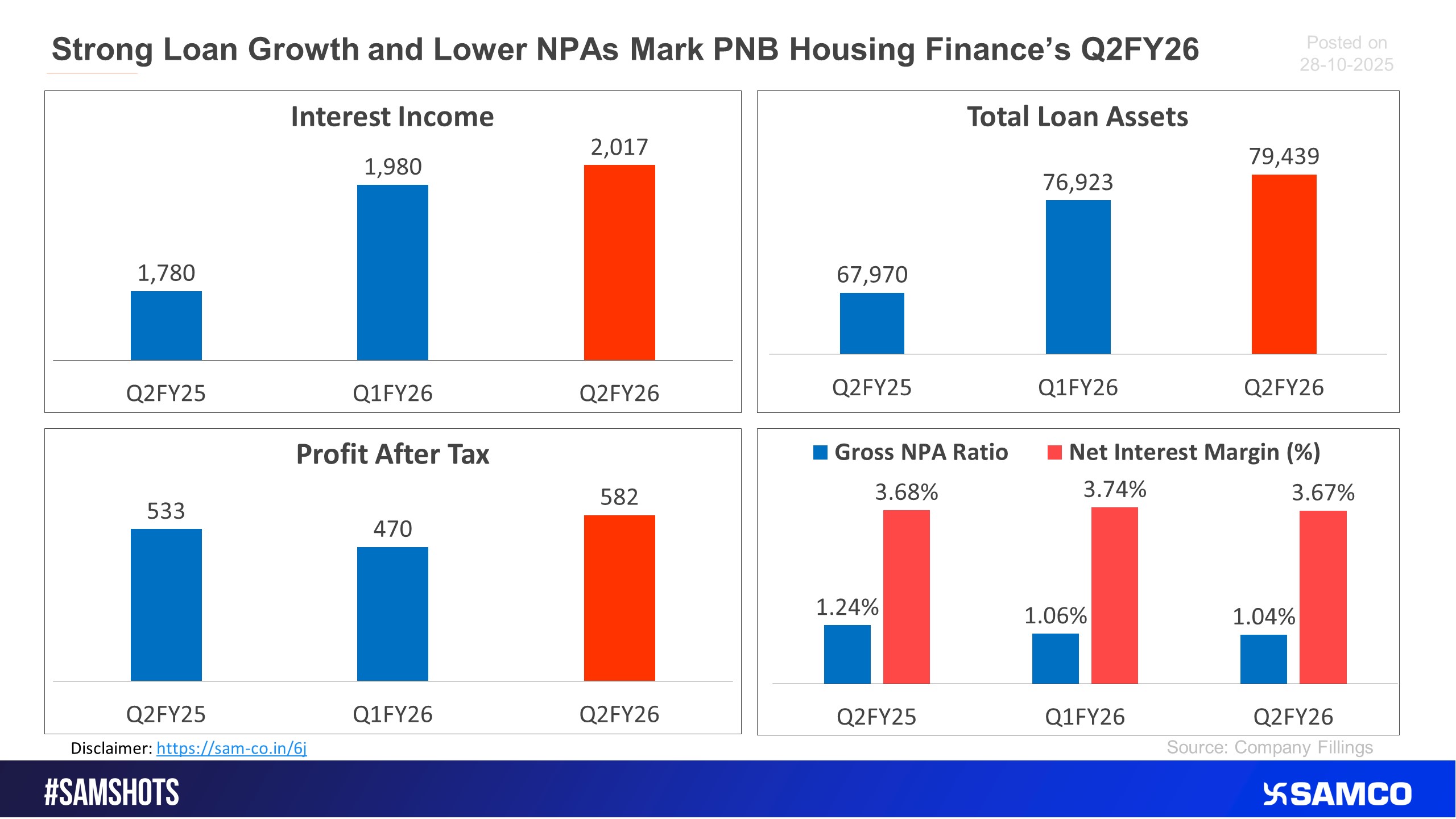 The below snip shows how PNB Housing Finance performed in Q2FY26.
